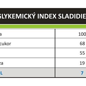 Glykemický index sladidiel