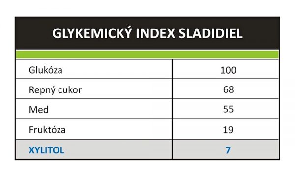 Glykemický index sladidiel