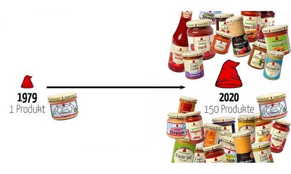 Zwergenwiese produkty 2020